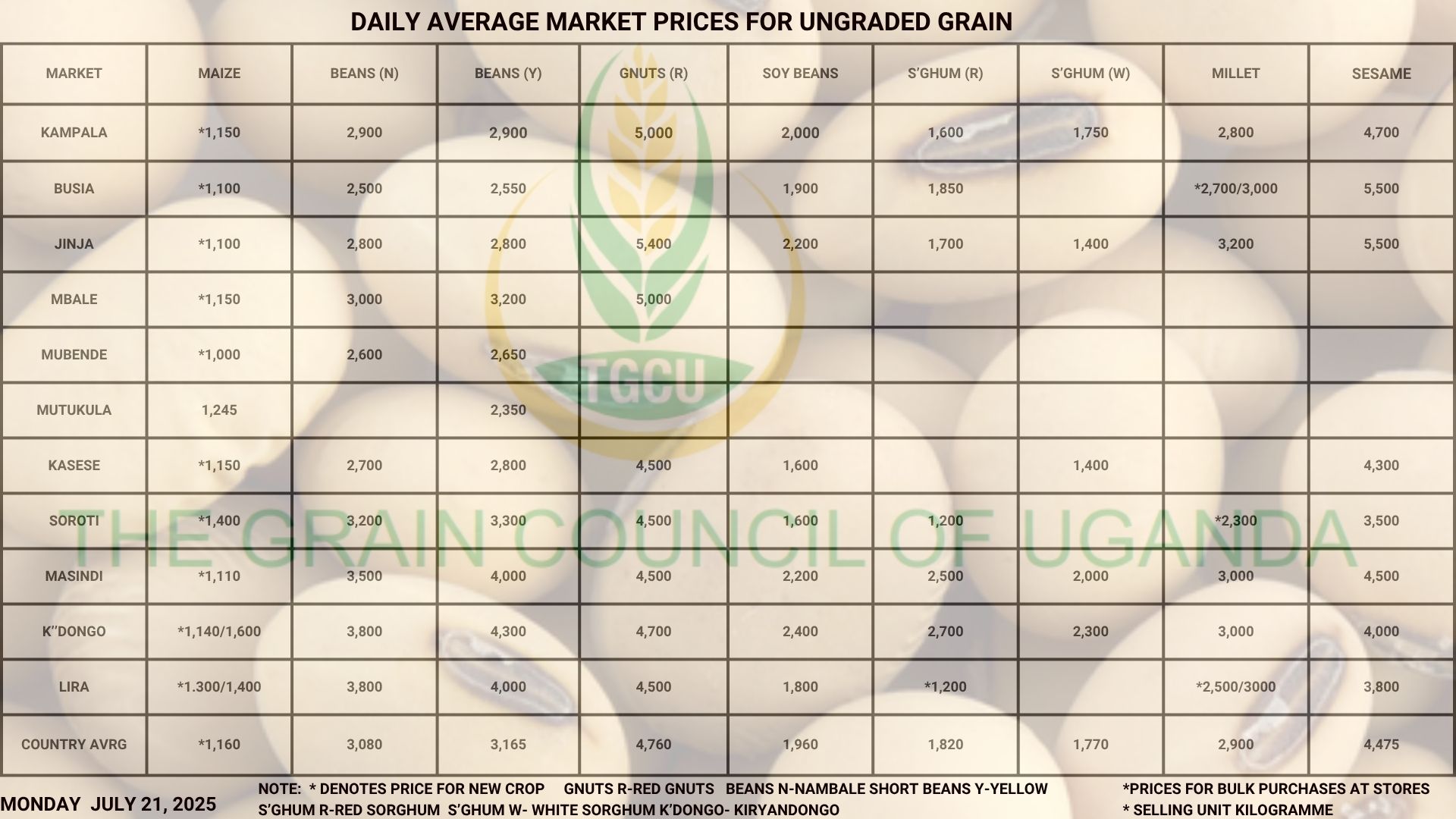 Daily Average Grain Prices July 21, 2025