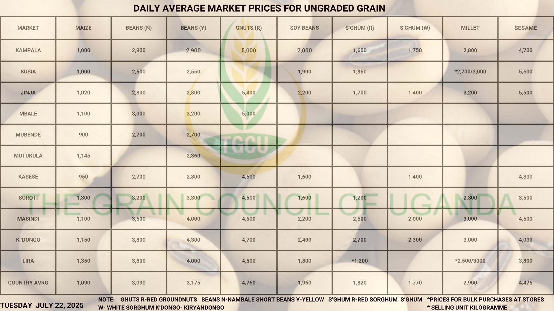 TGCU Daily Average Prices Tuesday July 22, 2025