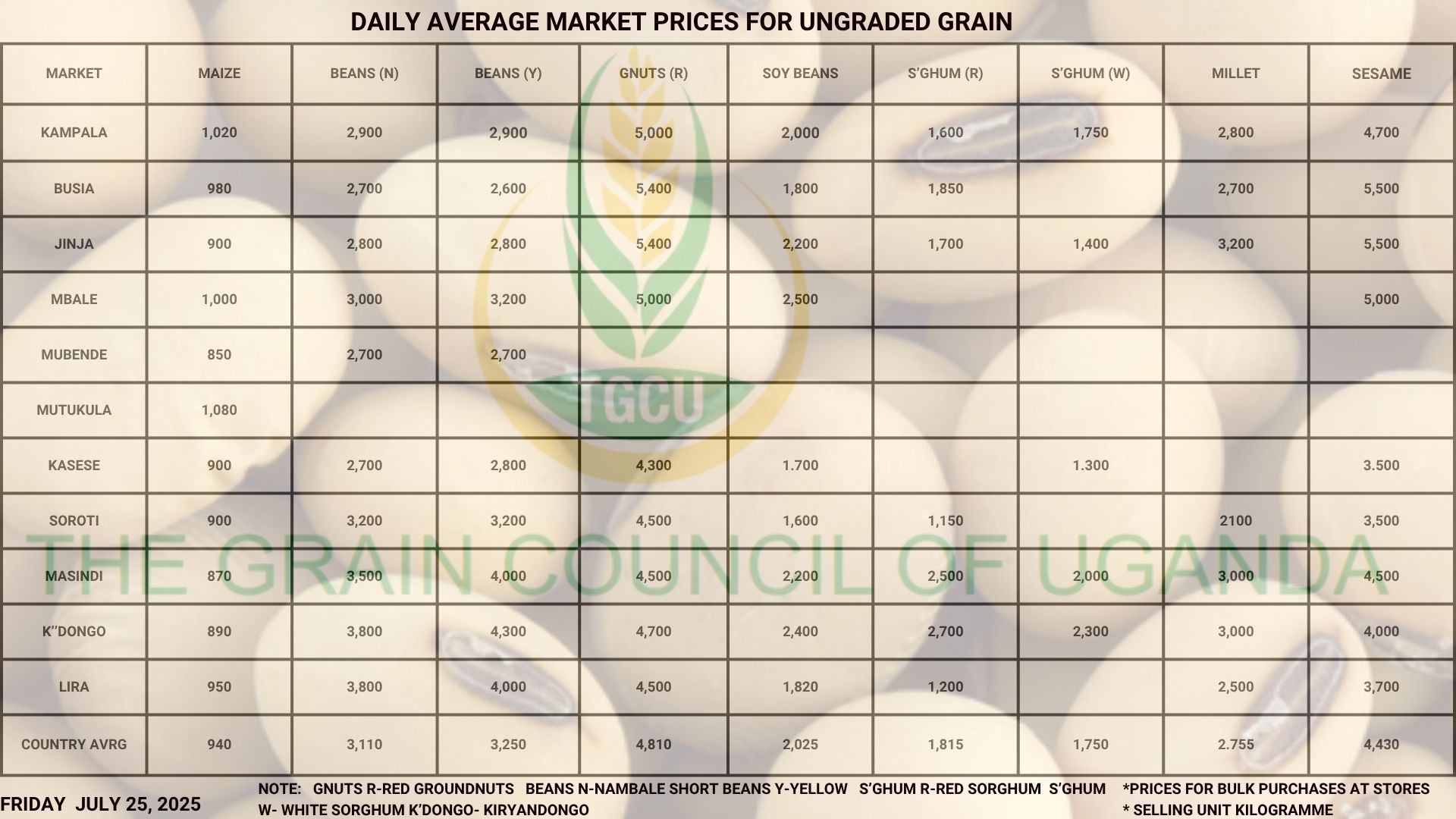 Daily average Grain Prices Friday July 25, 2025