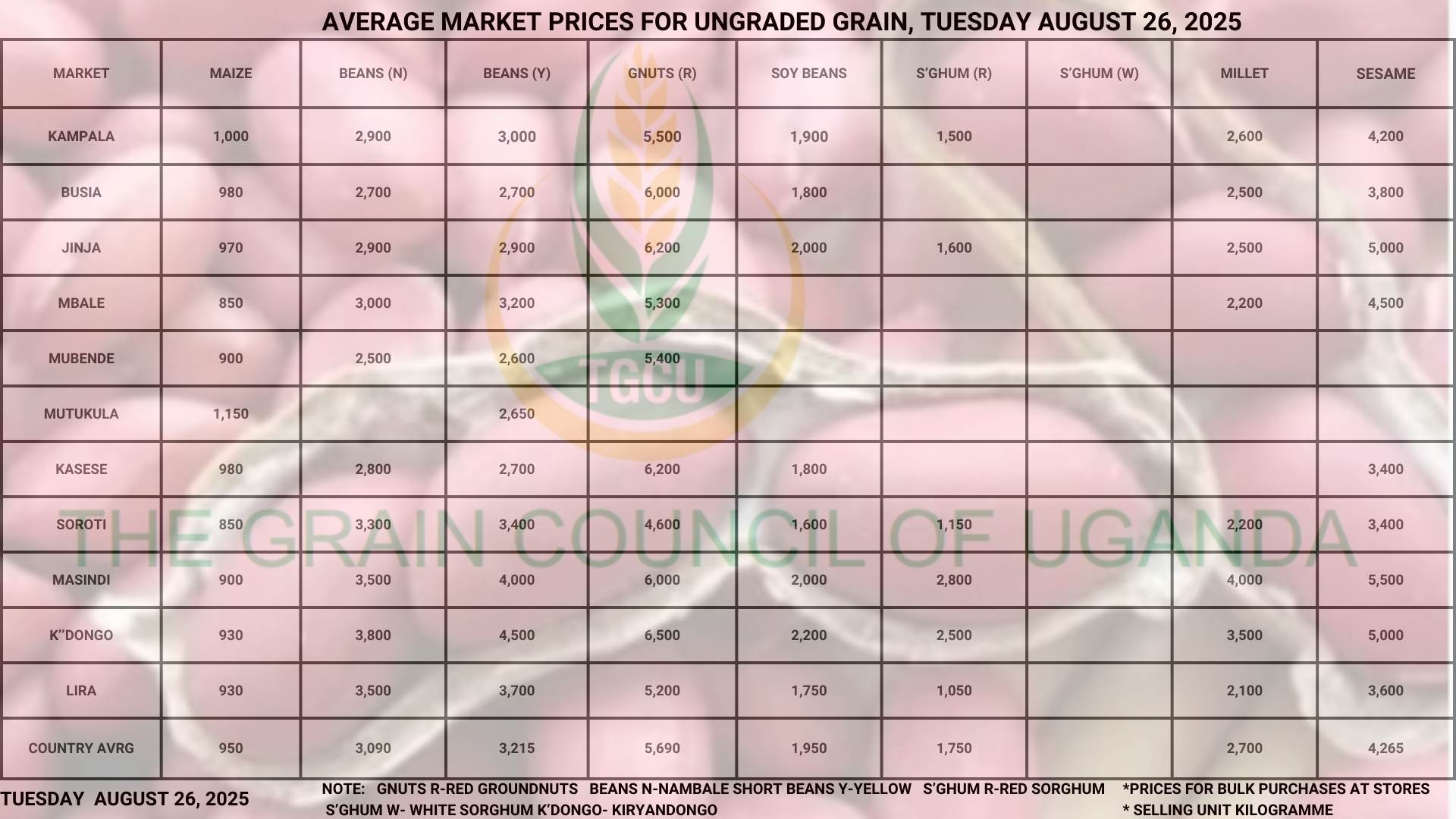 Average Market Prices for Ungraded Grain Tuesday August 26, 2025
