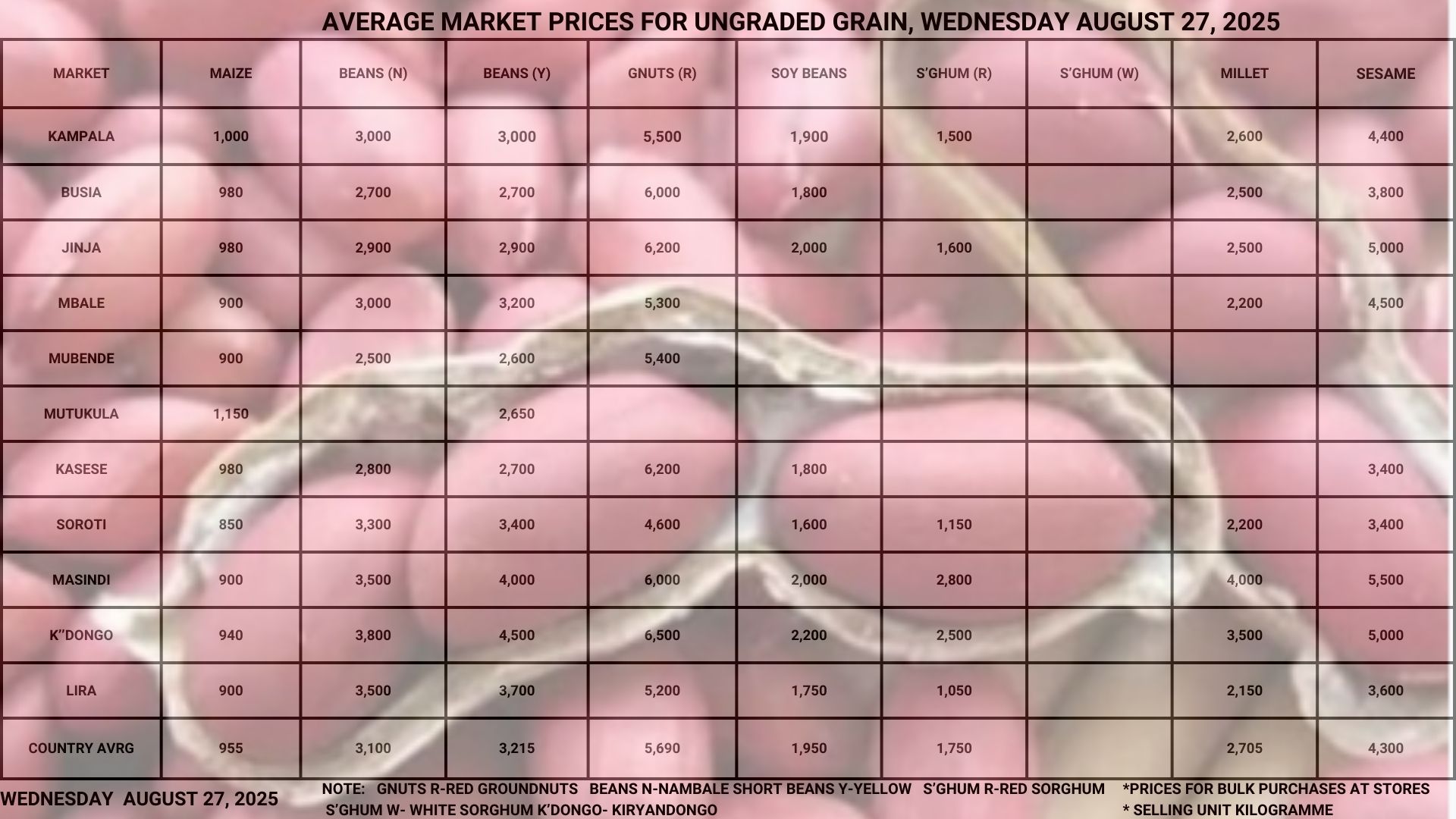 Average Market Prices for Ungraded Grain Wednesday August 27, 2025