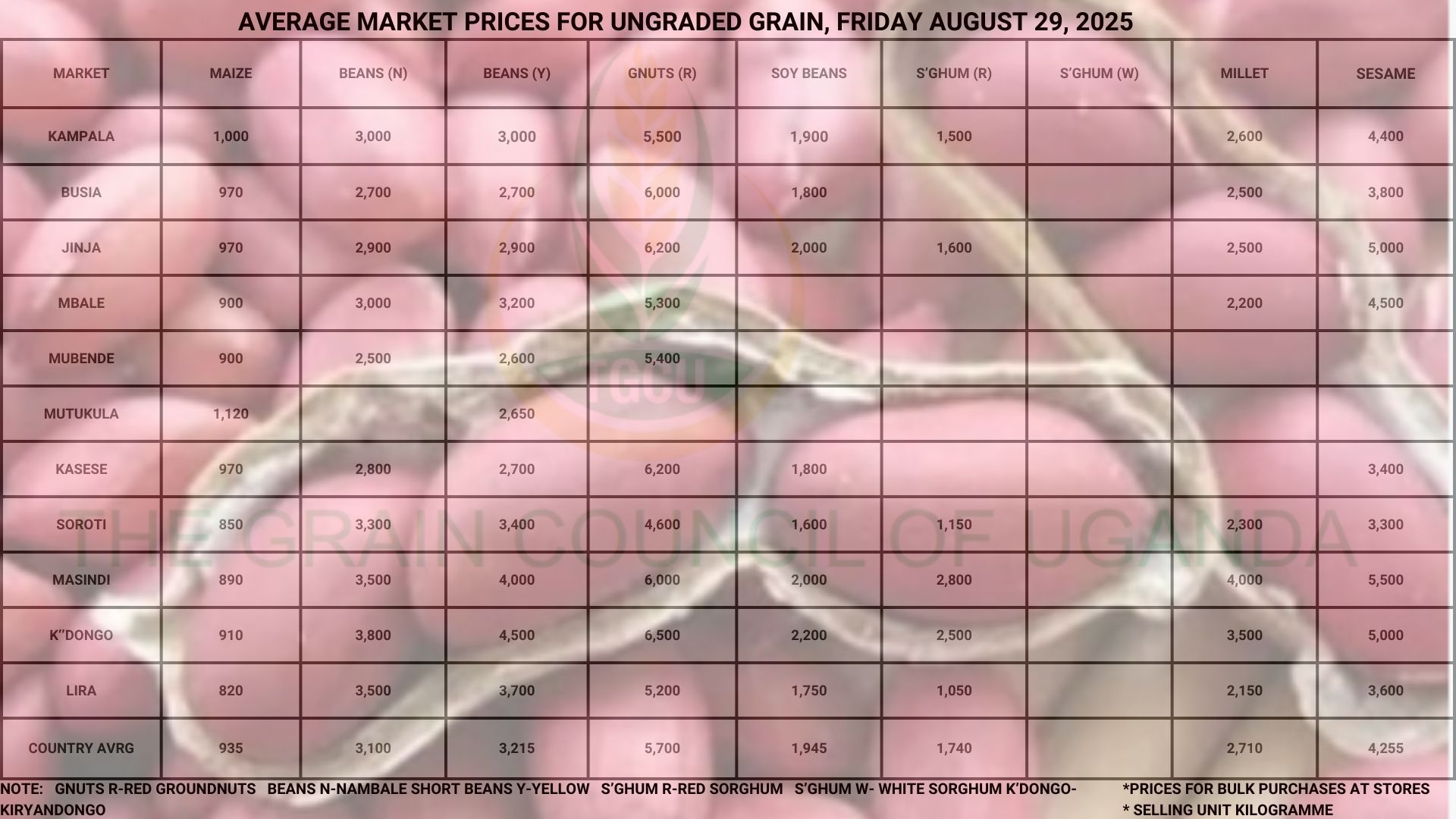 Average Market Prices for Ungraded Grain Thursday August 29, 2025
