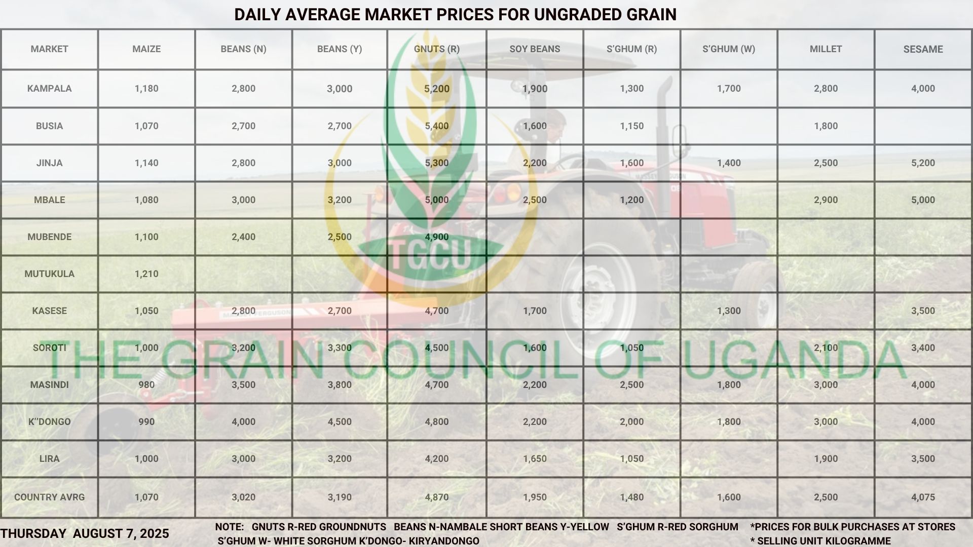 Daily Average Grain Prices Thursday Aug 7, 2025