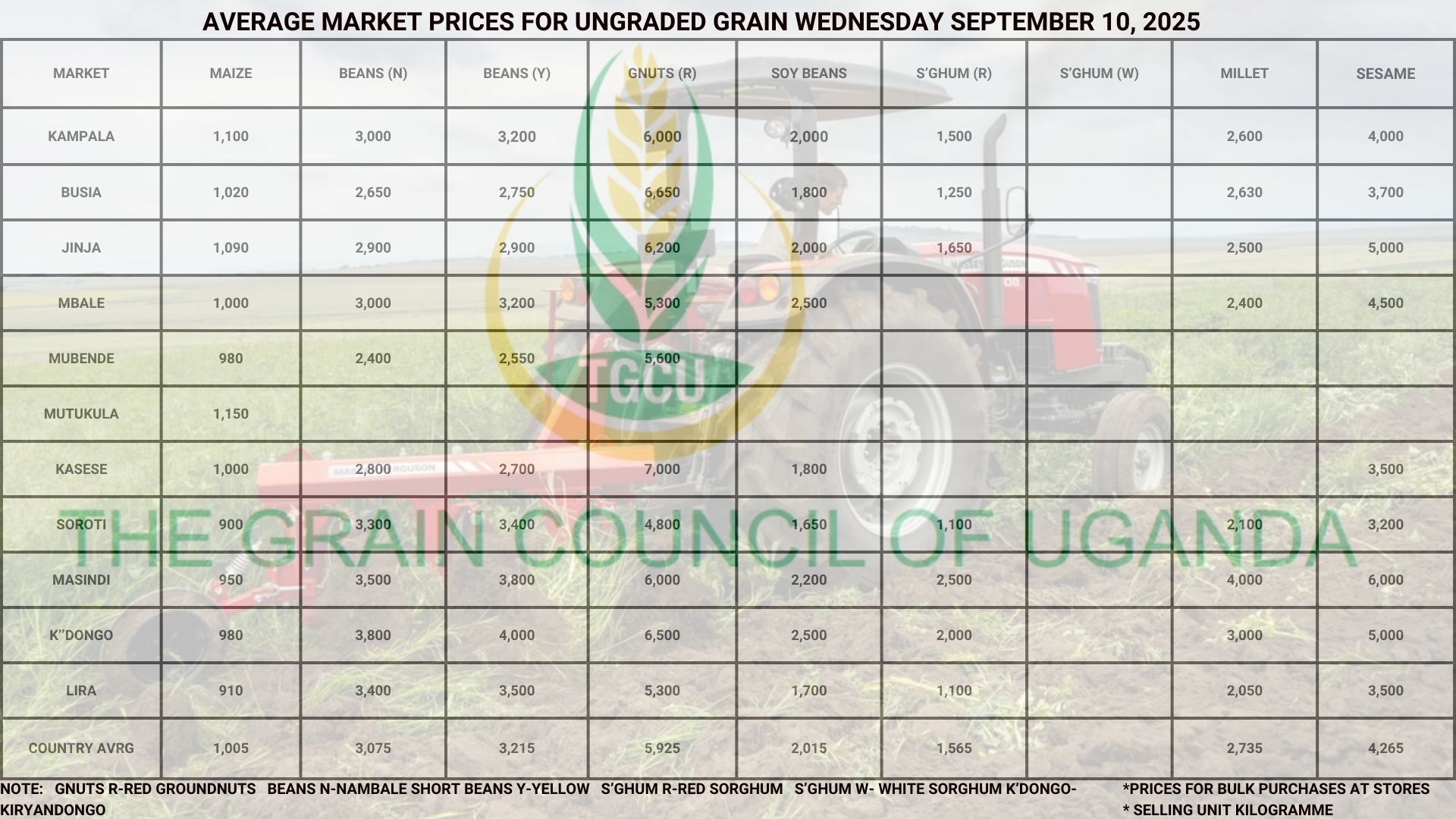 Average Market Grain prices Wednesday September 10, 2025