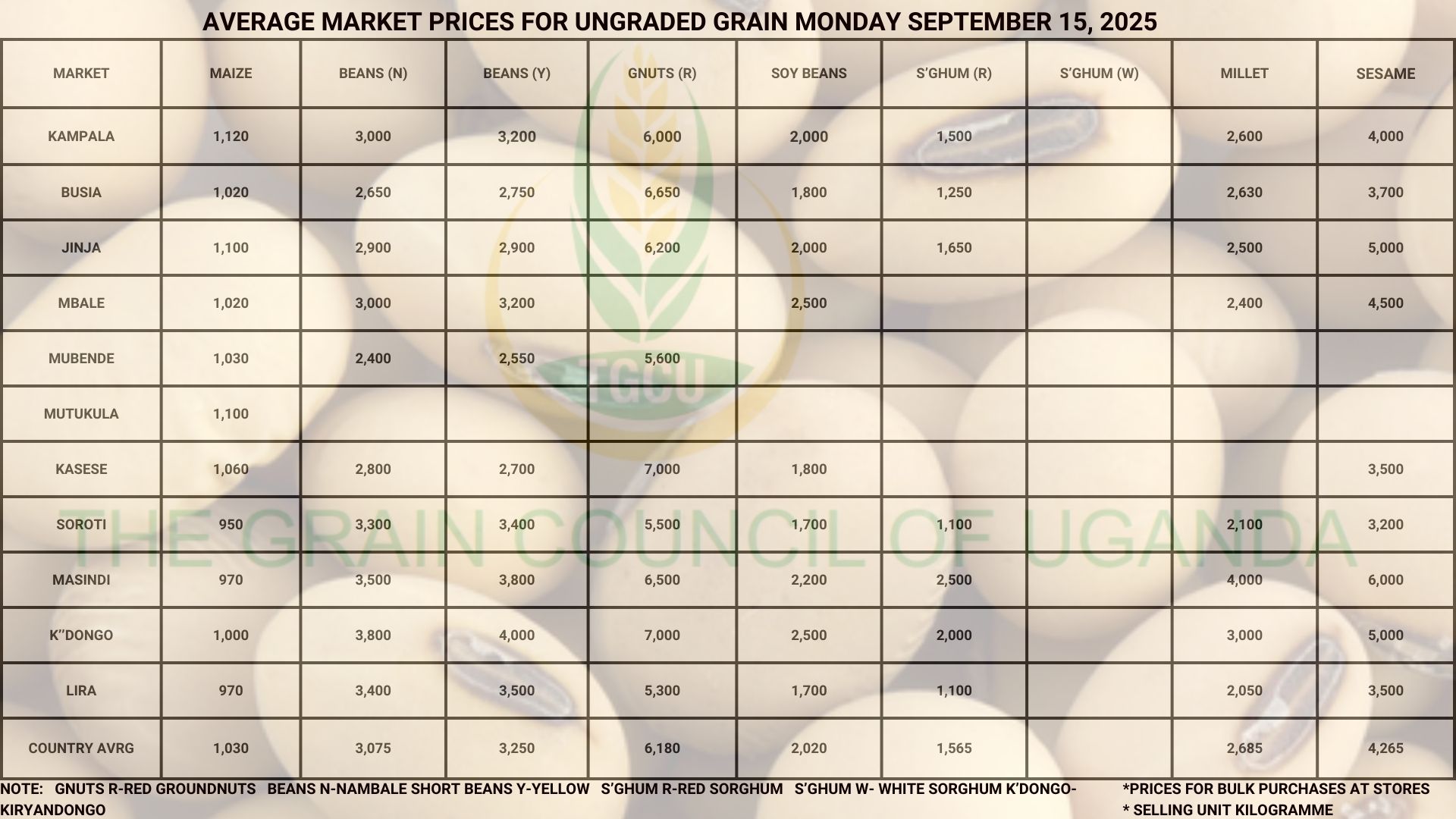 Average Market Grain Prices Monday September 15, 2025