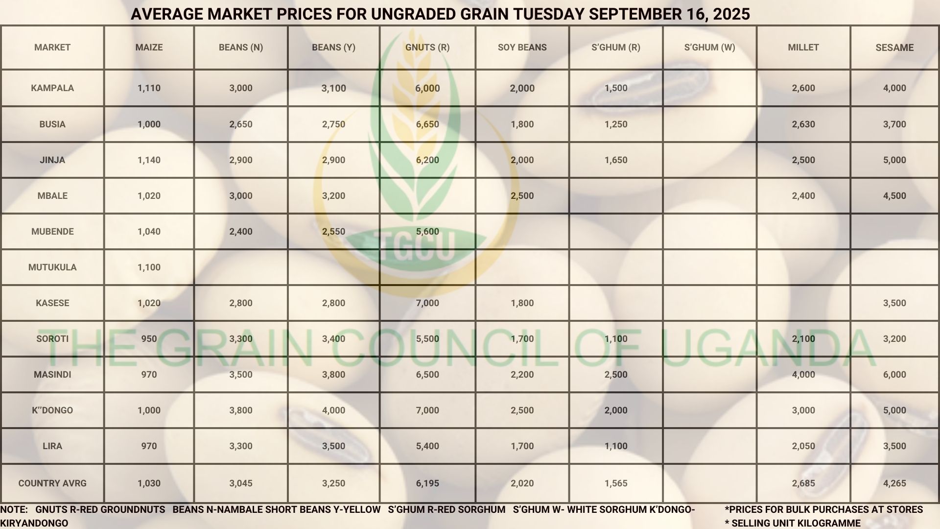Average Market Grain Prices Tuesday September 16, 2025