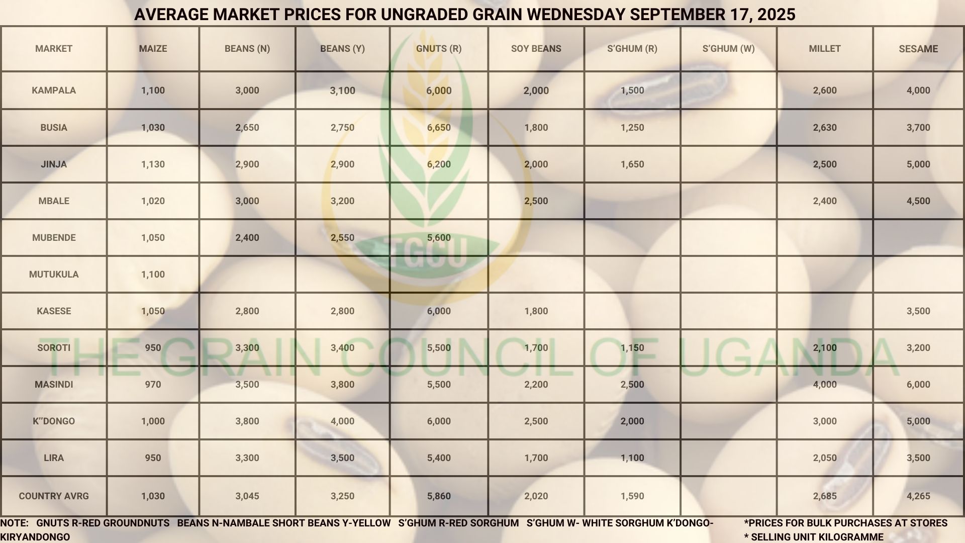 Average Market Grain Prices Wednesday September 17, 2025