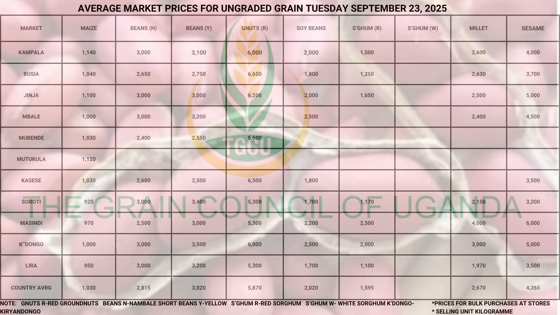 Average Market Grain Prices Tuesday September 23, 2025