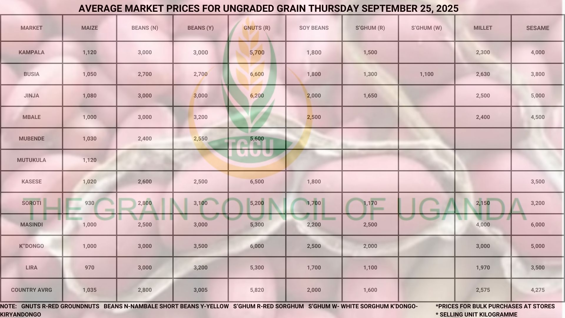 Average Market Grain Prices Thursday September 25, 2025
