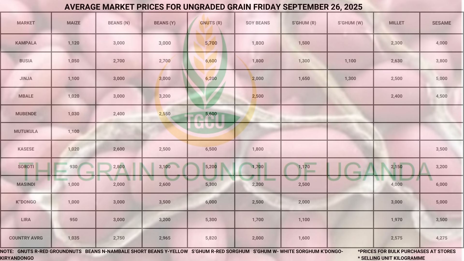 Average Market Grain Prices Friday September 26, 2025