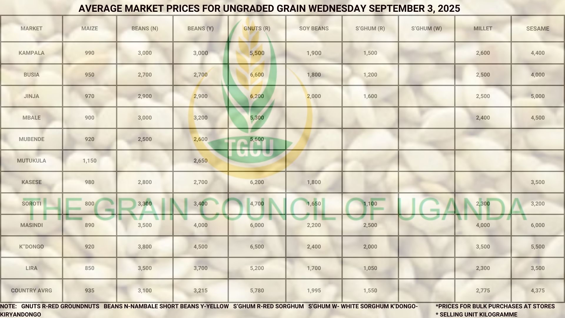 Average Market Prices for Ungraded Grain Wednesday September 3, 2025