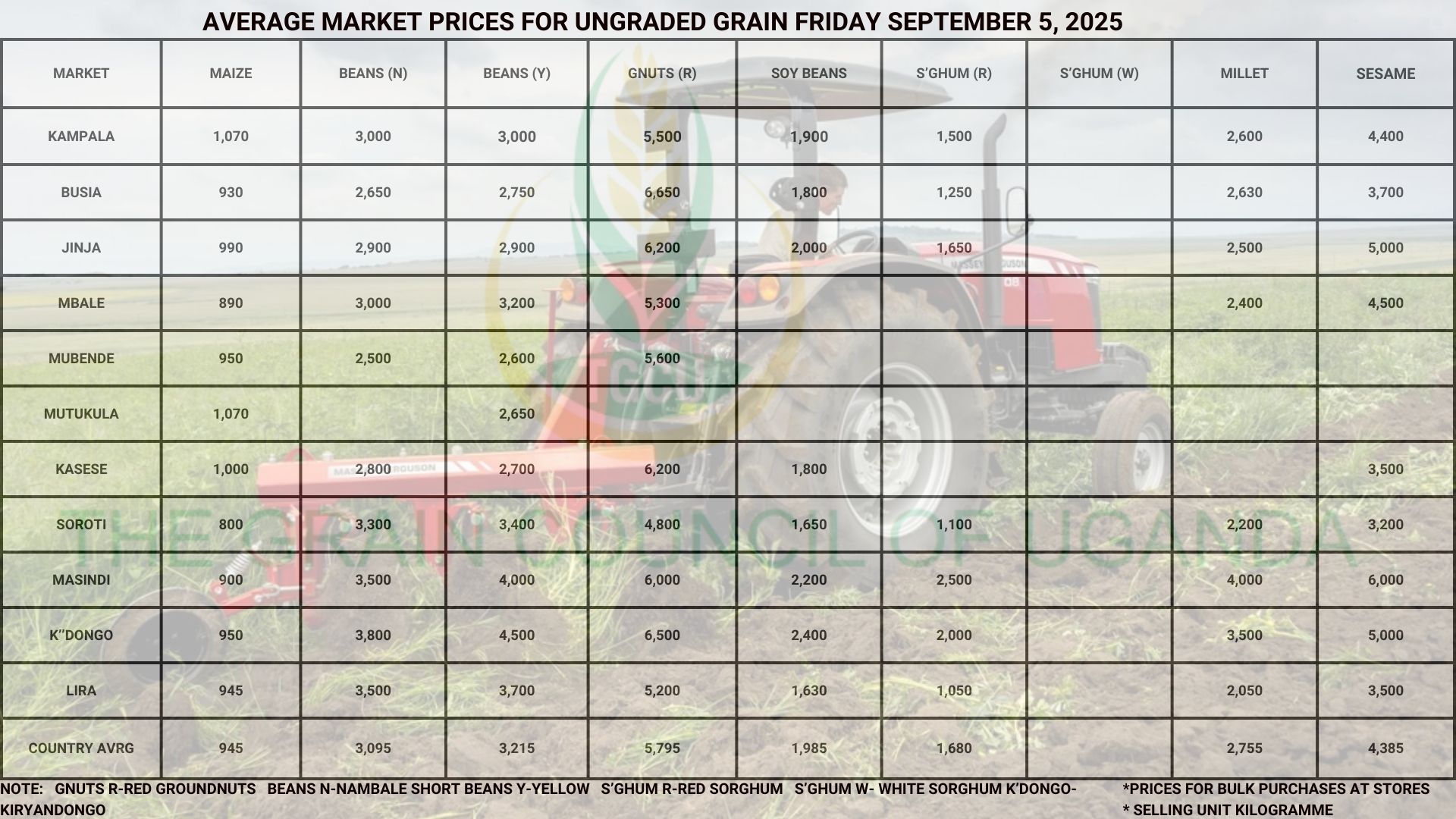 Average Market Grain Prices Friday September 5, 2025