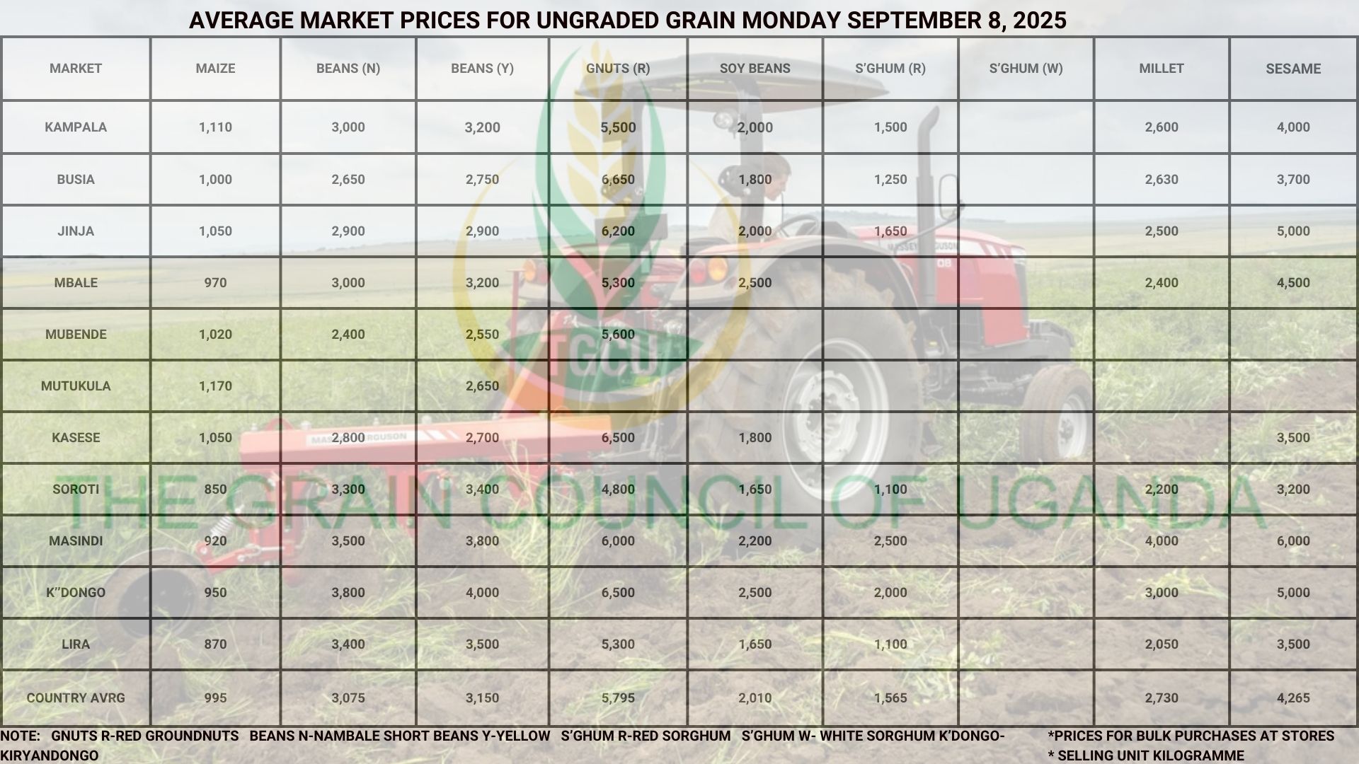 Average Market Grain Prices Monday September 8, 2025