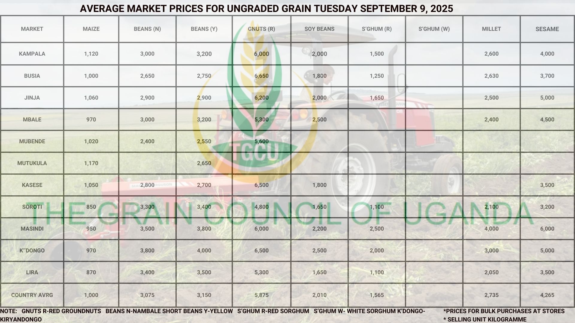 Average Market Grain Prices Tuesday September 9, 2025