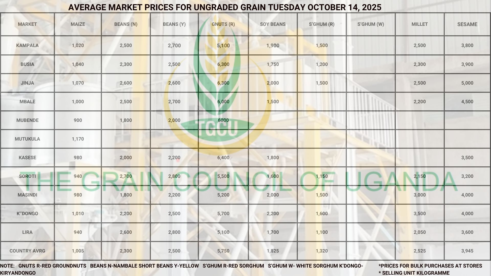 Average Market Grain Prices Tuesday October 14, 2025