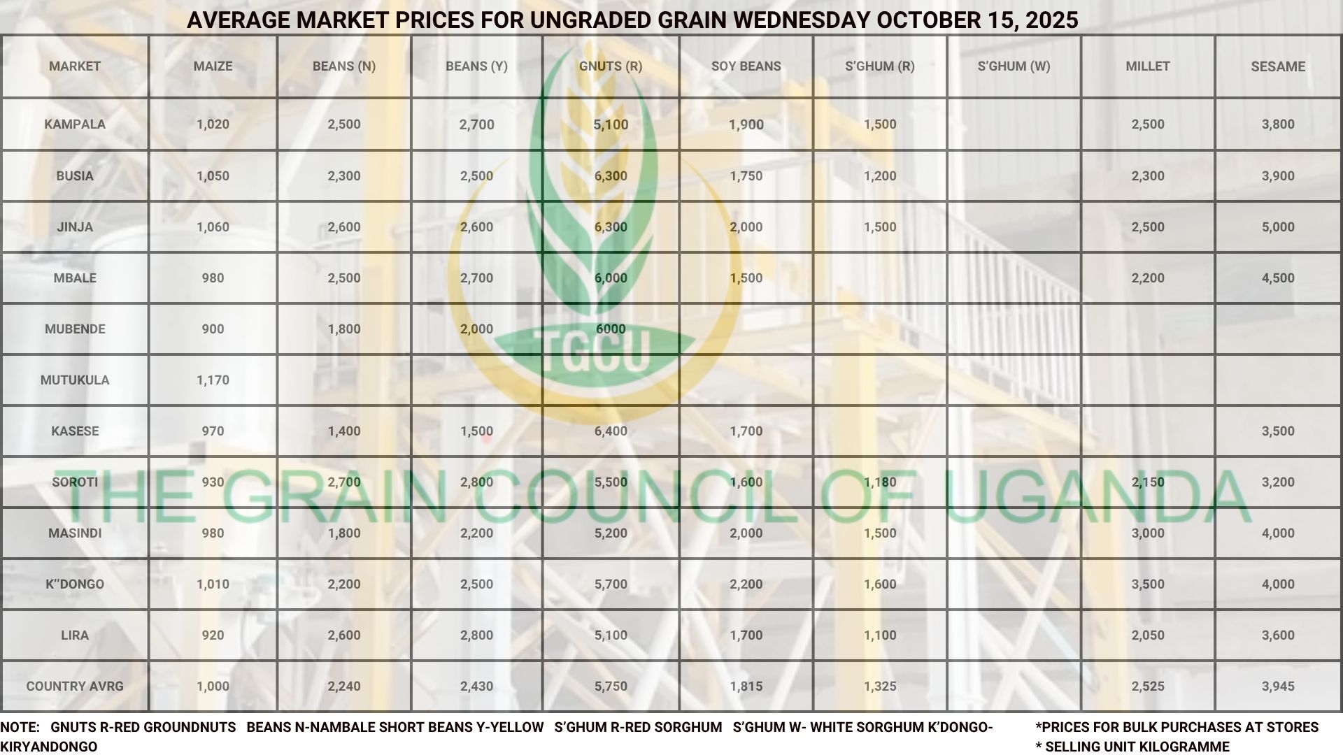 Average Market Grain Prices Wednesday October 15, 2025