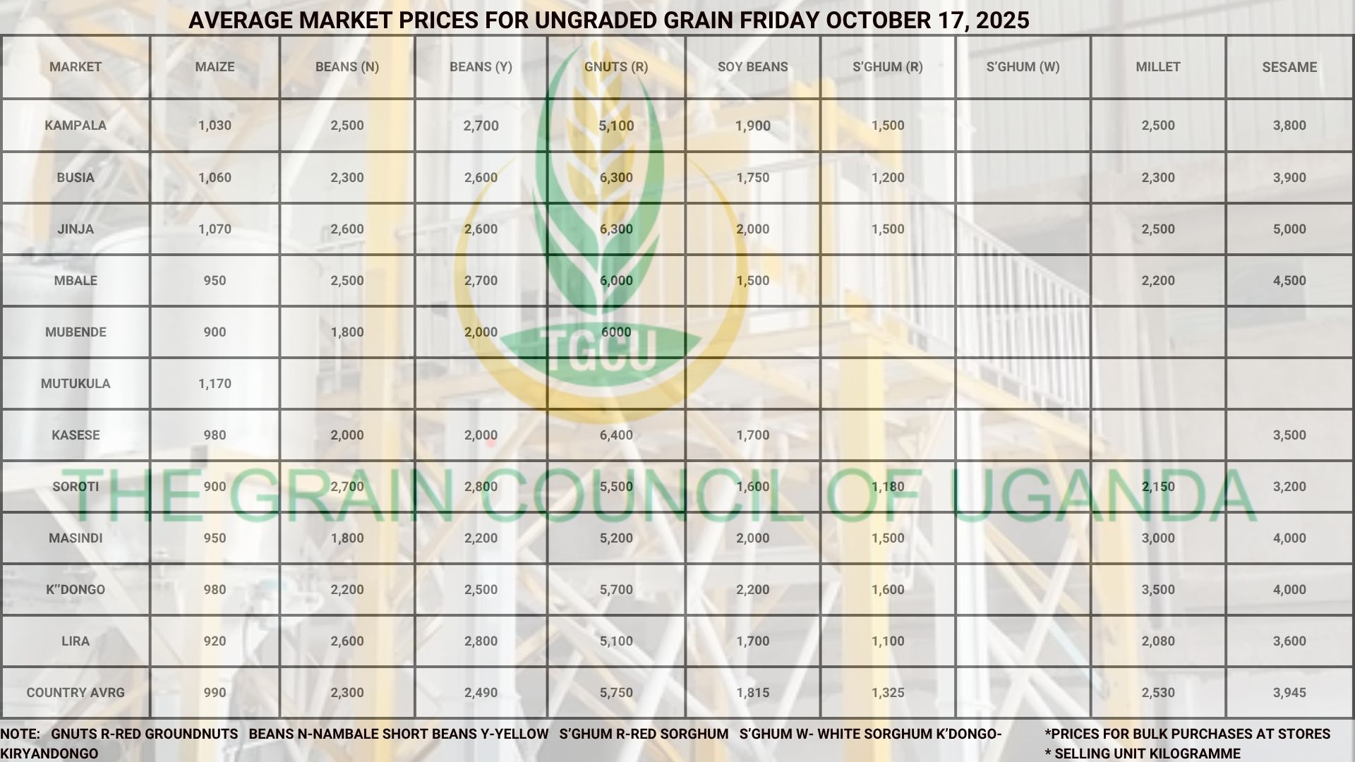 Average Market Grain Prices Friday October 17, 2025