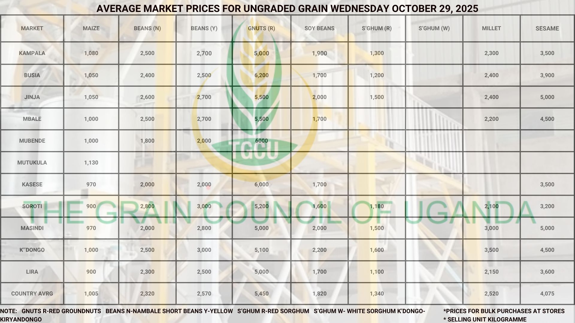 Average Market Grain Prices Wednesday October 29, 2025