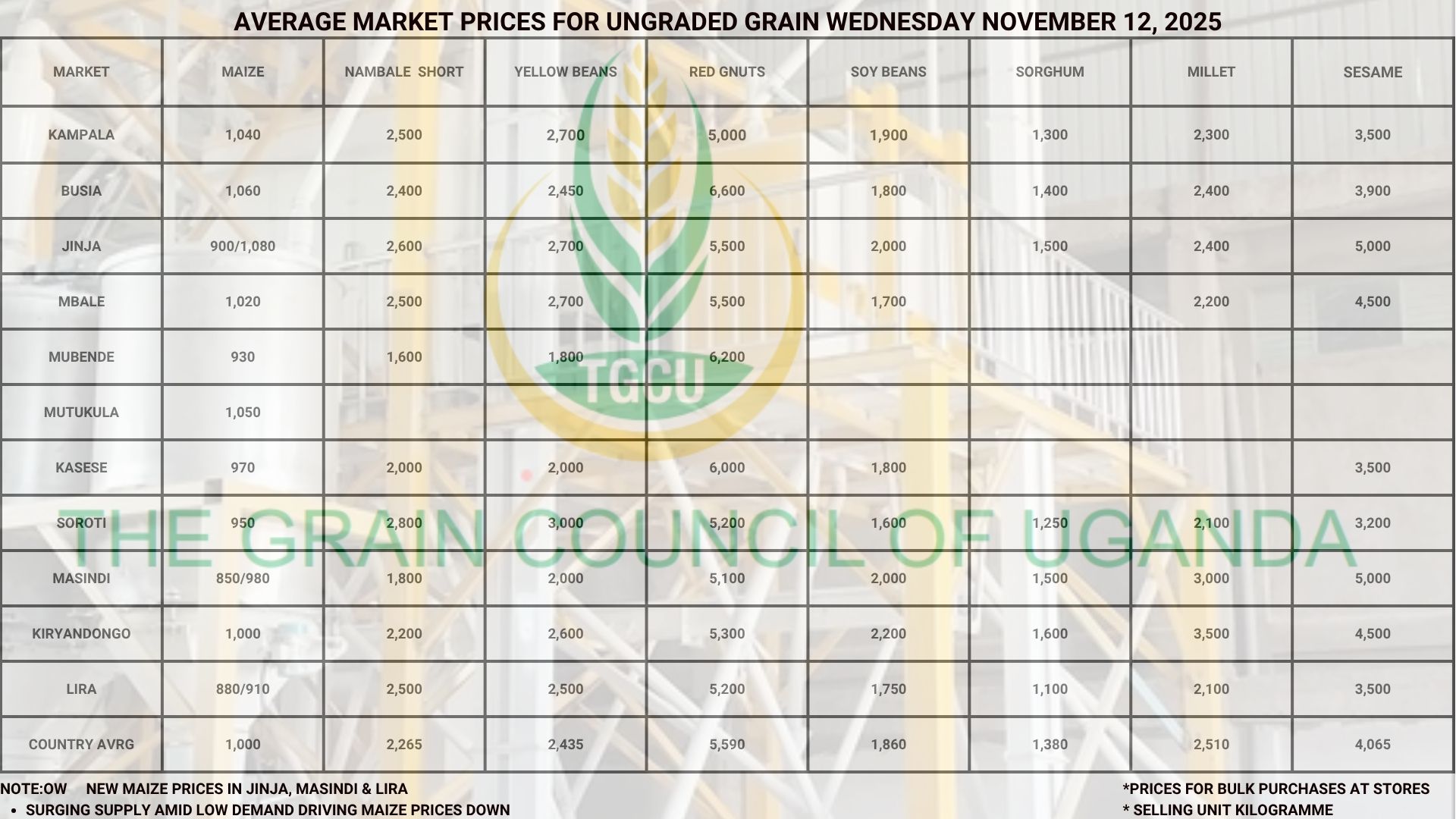 Average Market Grain Prices Wednesday November 12, 2025