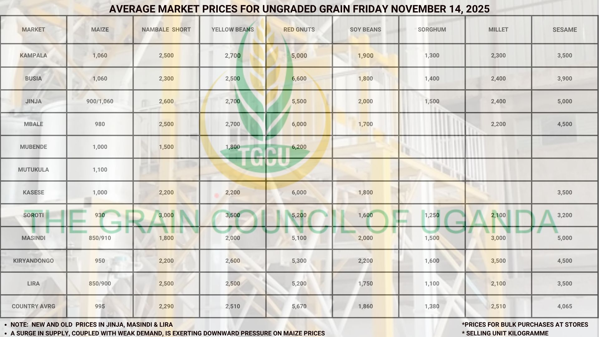 Average Market Grain Prices Friday November 14, 2025