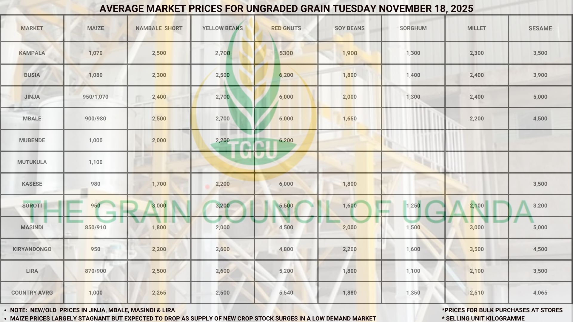 Average Market Grain Prices Tuesday November 18, 2025