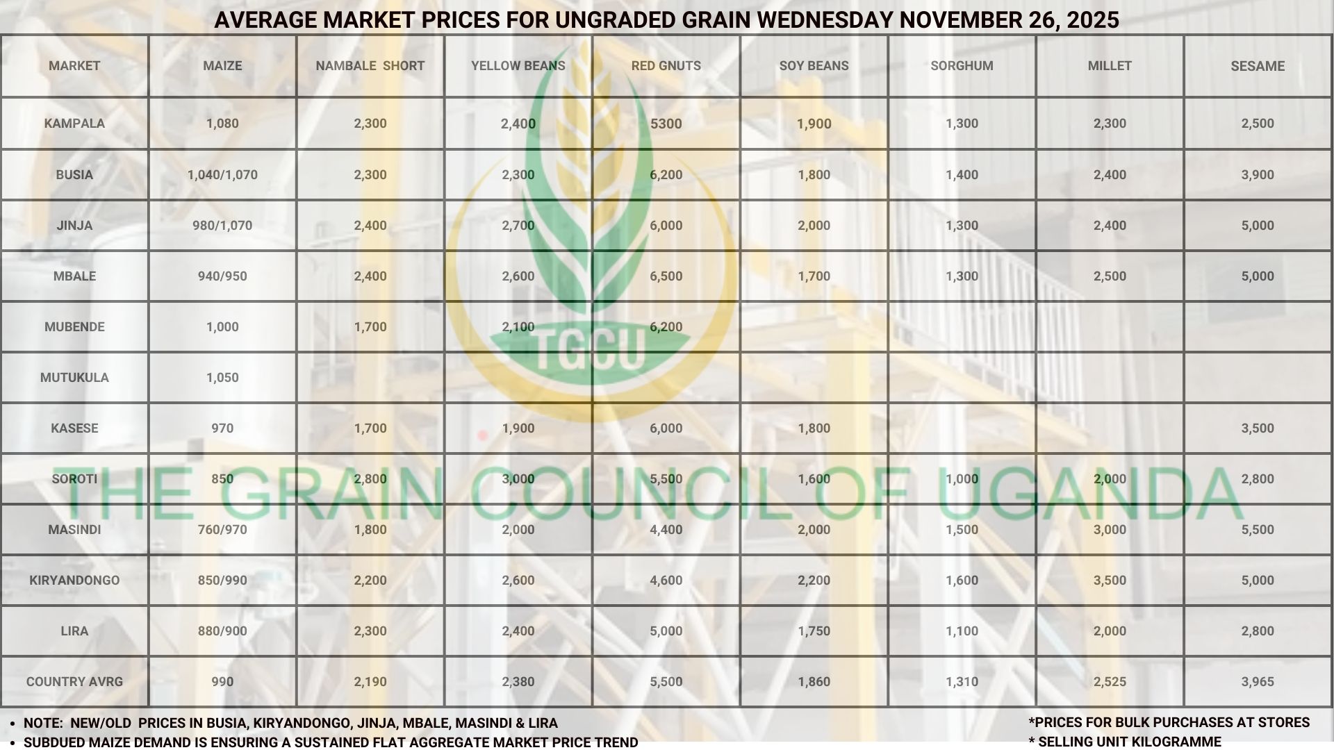 Average Market Grain Prices Wednesday November 26, 2025