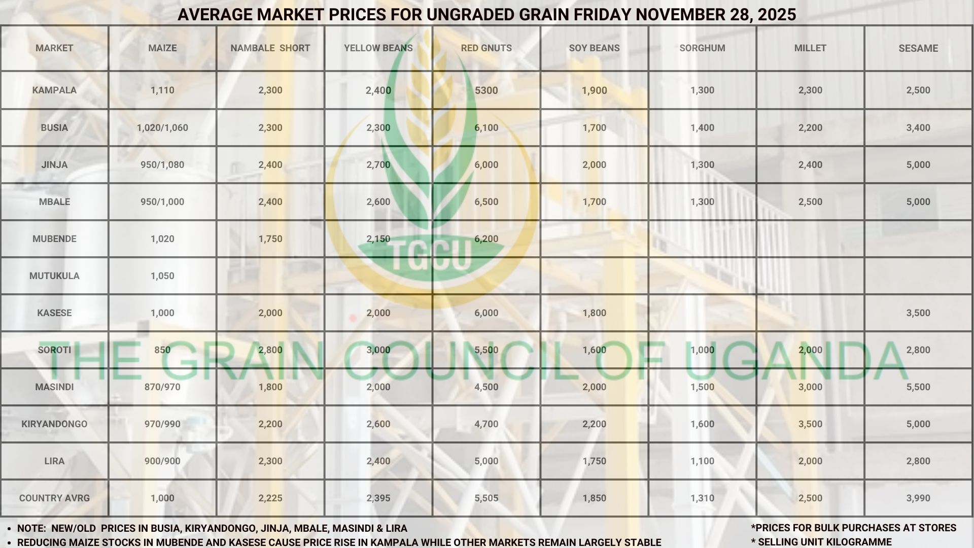 Average Market Grain Prices Friday November 28, 2025