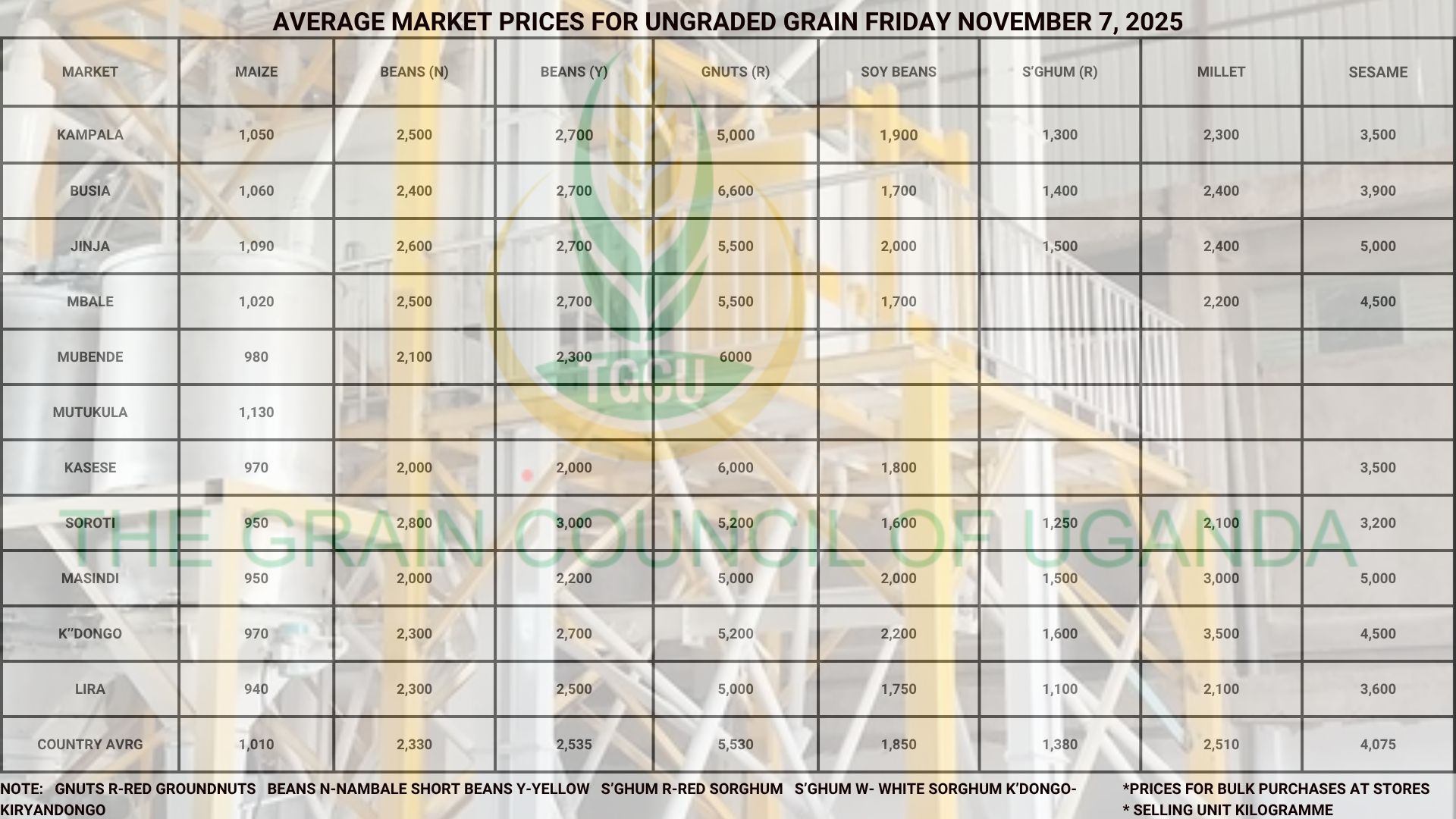 Market Average Grain Prices Friday November 7, 2025
