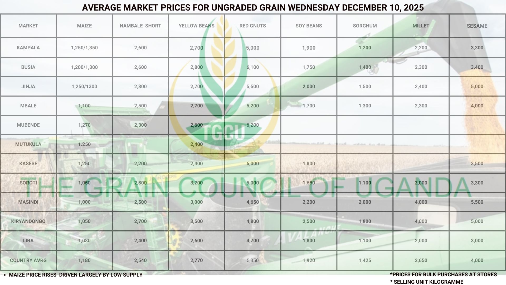 Average Market Grain Prices Wednesday December 10, 2025