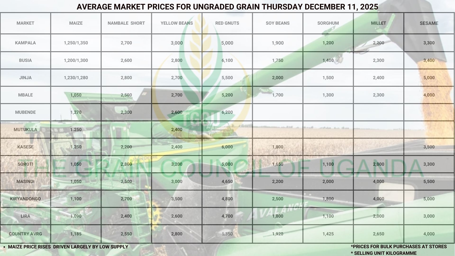 Average Market Grain Prices Thursday December 11, 2025