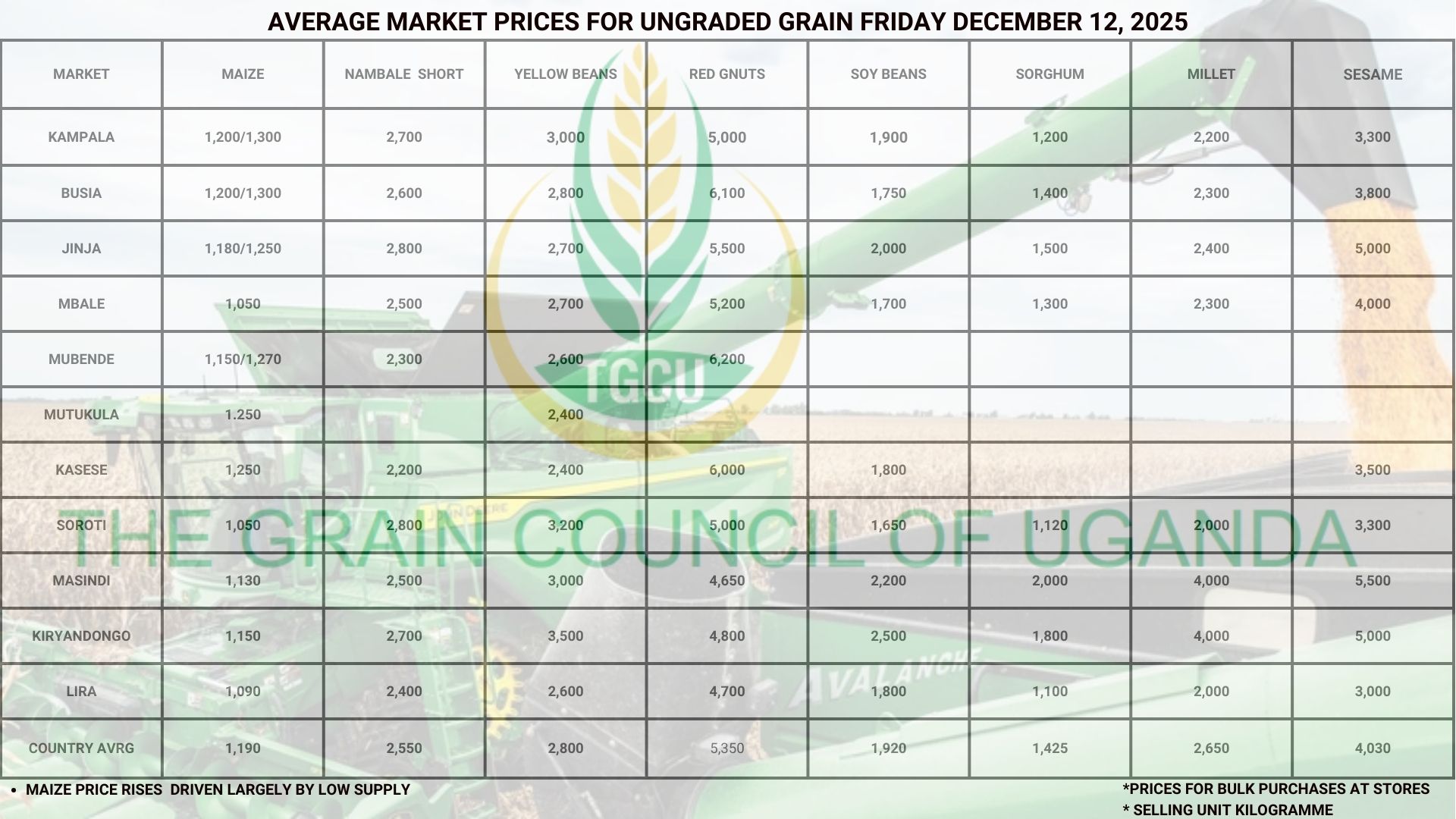 Average Market Grain Prices Friday December 12, 2025