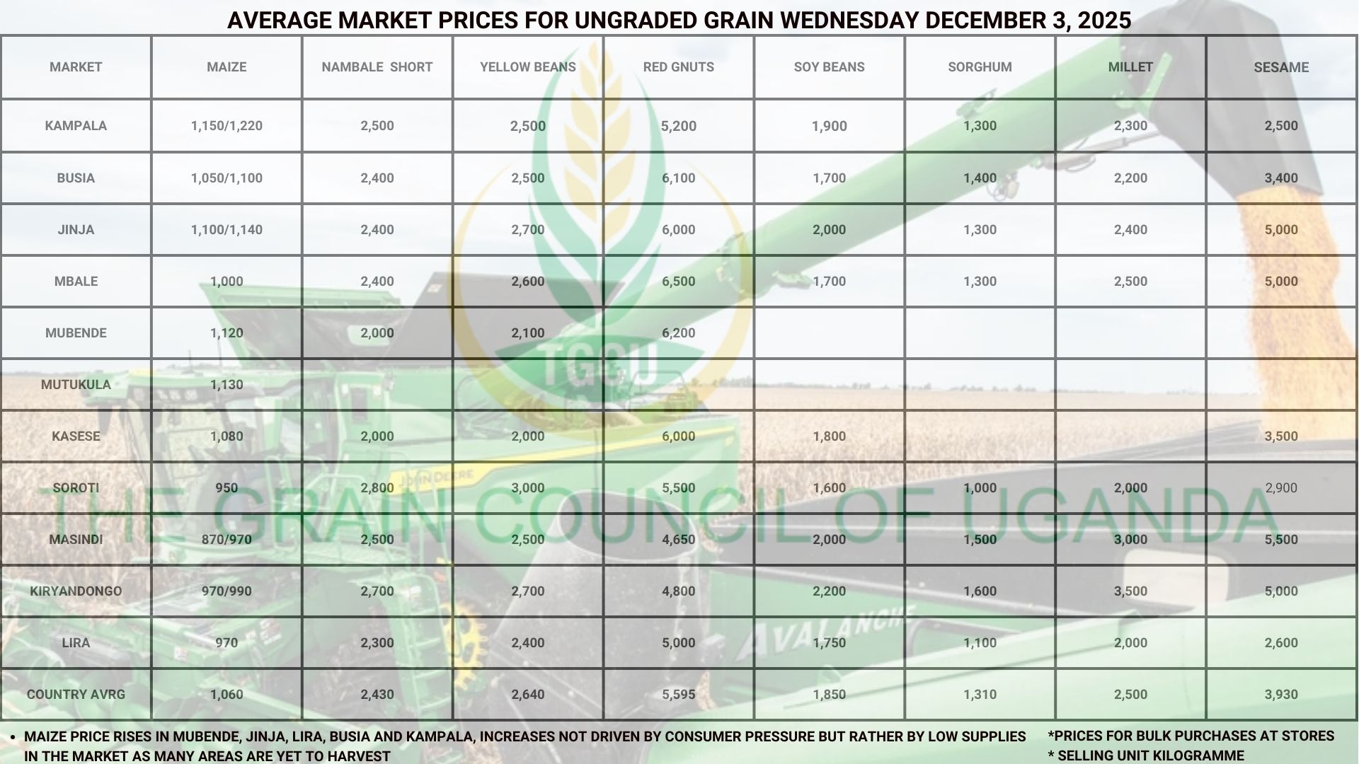 Average Market Grain Prices Wednesday December 3, 2025