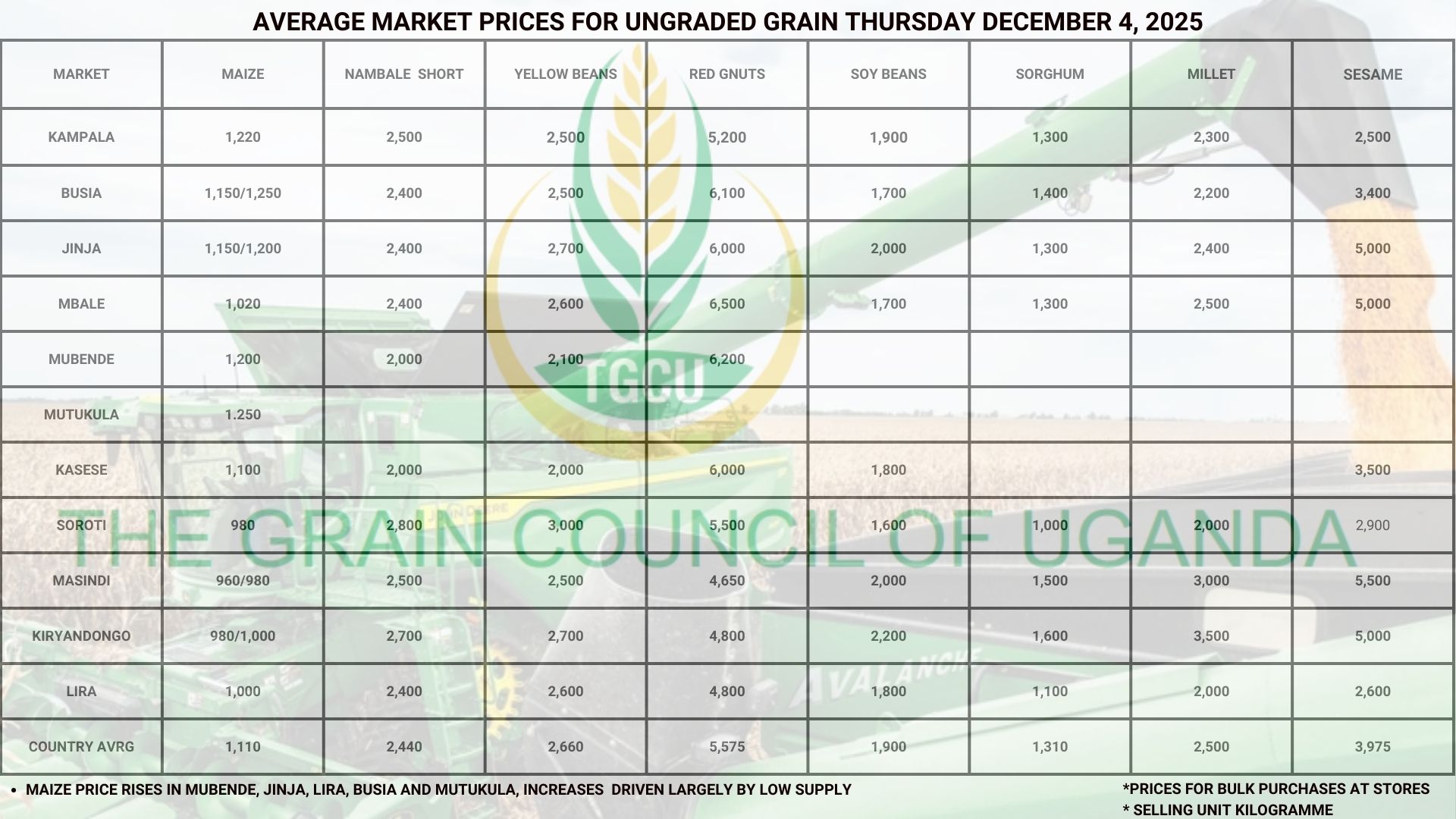 Average Market Grain Prices Thursday December 4, 2025