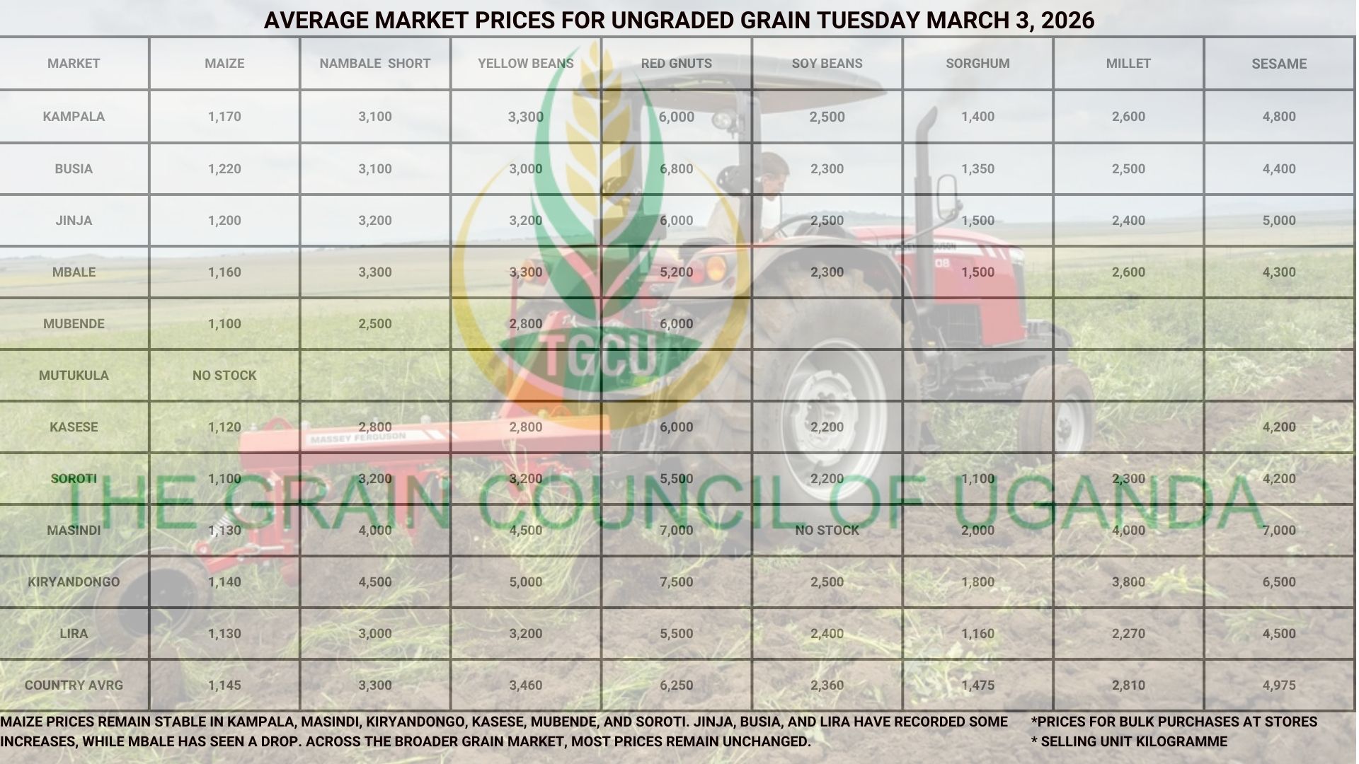 Average Market Grain Prices Tuesday March 3, 2026